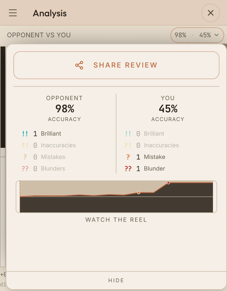 A game review: accuracy for you and your opponent, your mistake and blunder counted, and the evaluation graph of the game.
